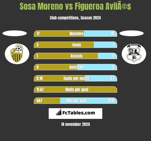 Sosa Moreno vs Figueroa AvilÃ©s h2h player stats