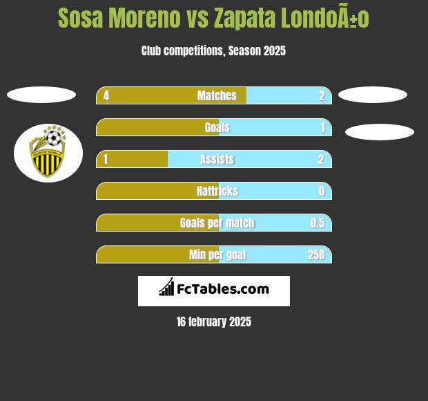 Sosa Moreno vs Zapata LondoÃ±o h2h player stats