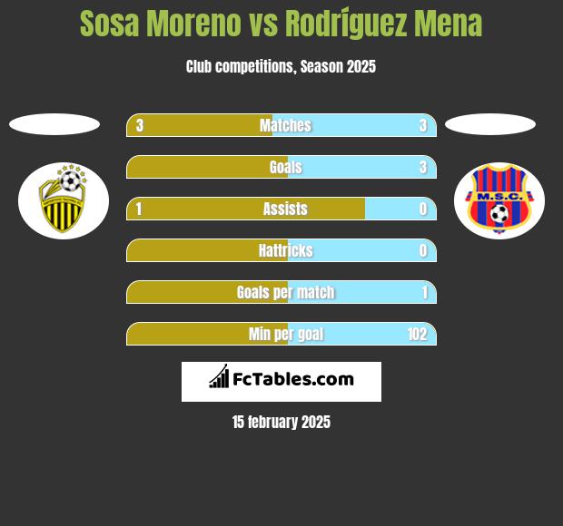 Sosa Moreno vs Rodríguez Mena h2h player stats