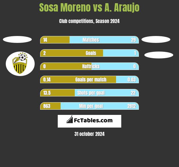 Sosa Moreno vs A. Araujo h2h player stats