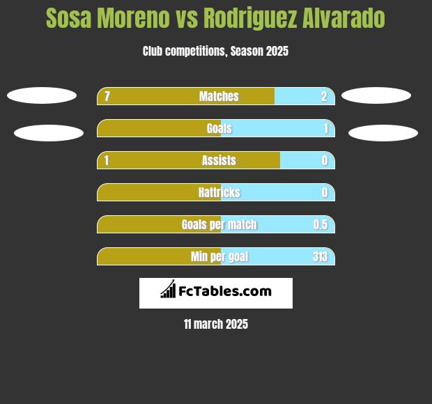 Sosa Moreno vs Rodriguez Alvarado h2h player stats