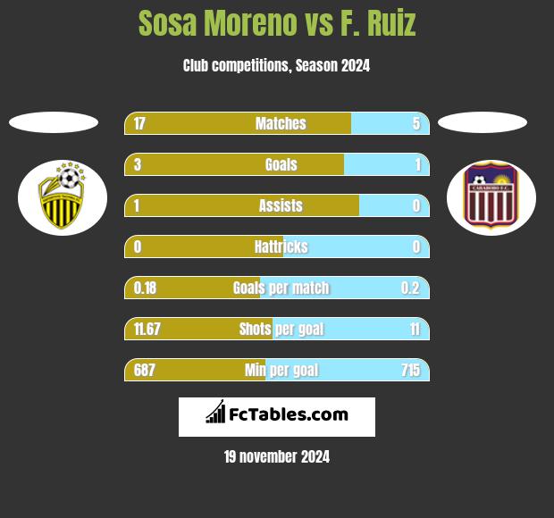 Sosa Moreno vs F. Ruiz h2h player stats