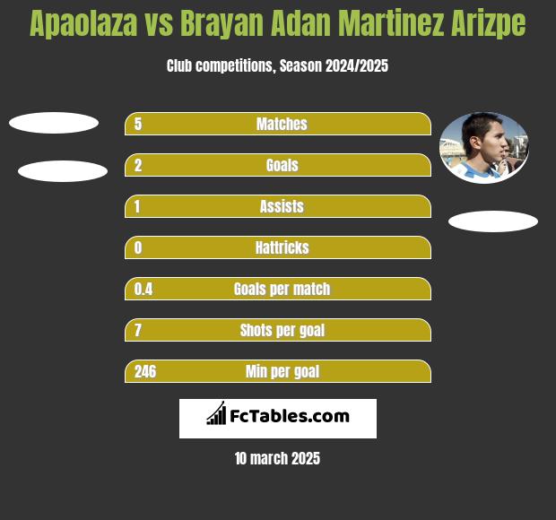 Apaolaza vs Brayan Adan Martinez Arizpe h2h player stats