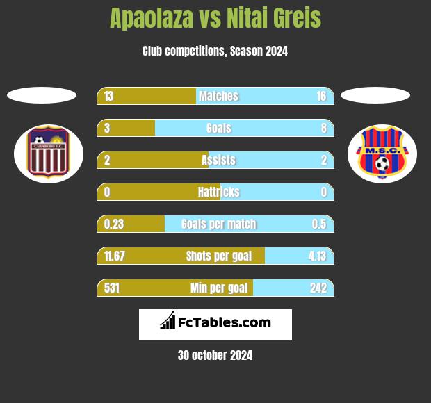 Apaolaza vs Nitai Greis h2h player stats