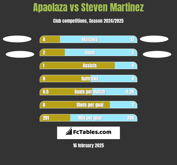 Apaolaza vs Steven Martinez h2h player stats