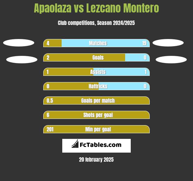 Apaolaza vs Lezcano Montero h2h player stats