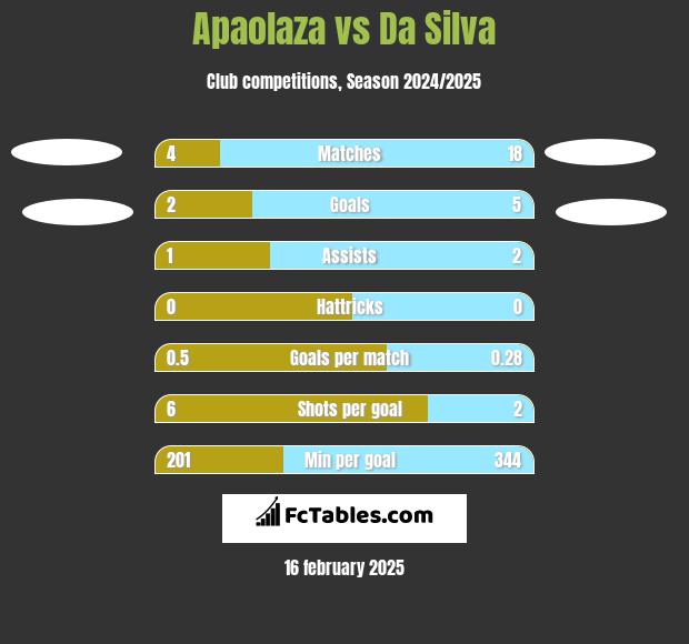 Apaolaza vs Da Silva h2h player stats