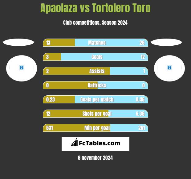 Apaolaza vs Tortolero Toro h2h player stats