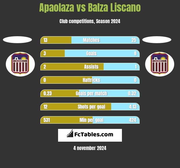 Apaolaza vs Balza Liscano h2h player stats