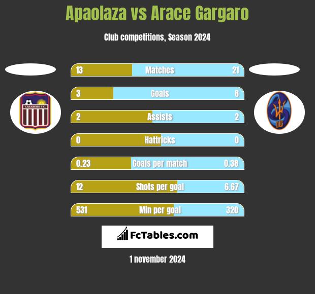 Apaolaza vs Arace Gargaro h2h player stats