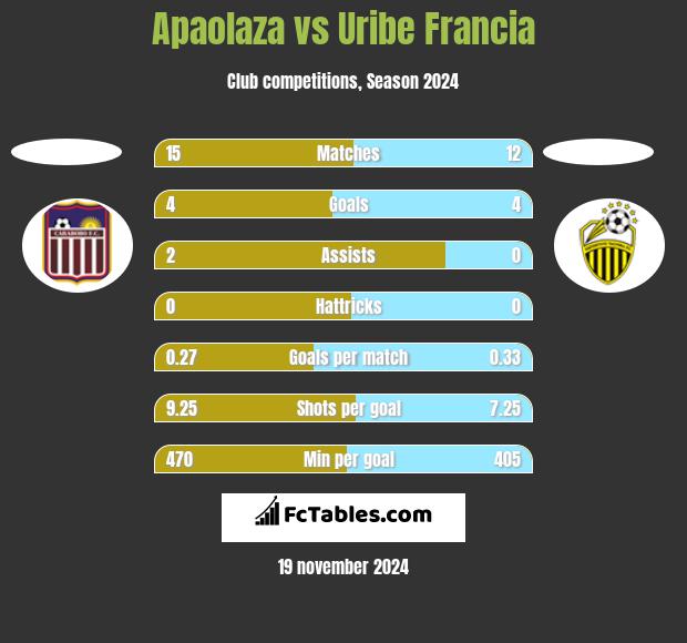 Apaolaza vs Uribe Francia h2h player stats