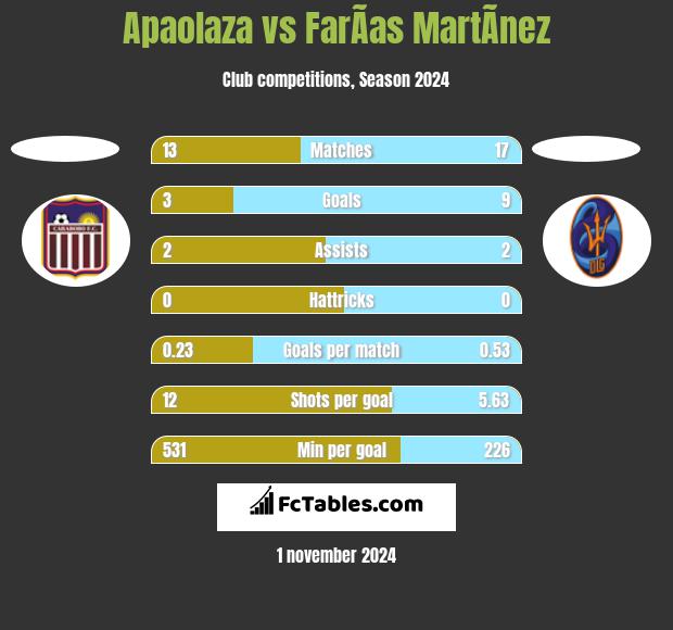 Apaolaza vs FarÃ­as MartÃ­nez h2h player stats