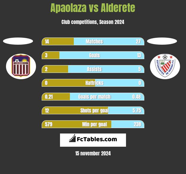 Apaolaza vs Alderete h2h player stats