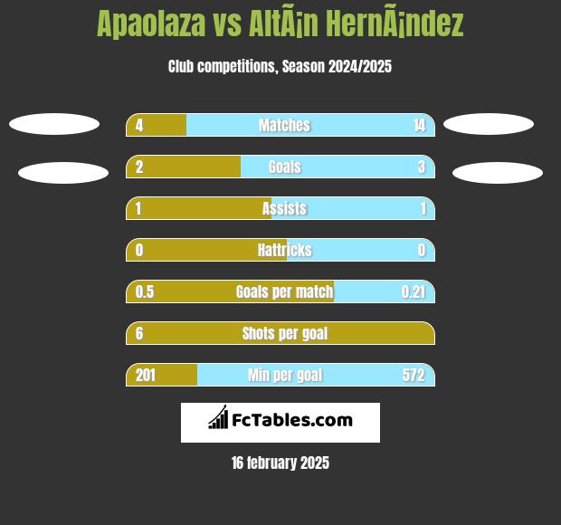 Apaolaza vs AltÃ¡n HernÃ¡ndez h2h player stats