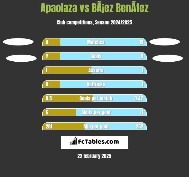 Apaolaza vs BÃ¡ez BenÃ­tez h2h player stats