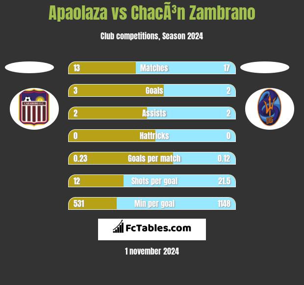 Apaolaza vs ChacÃ³n Zambrano h2h player stats