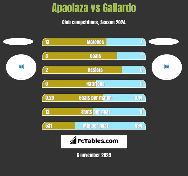 Apaolaza vs Gallardo h2h player stats