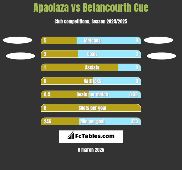 Apaolaza vs Betancourth Cue h2h player stats