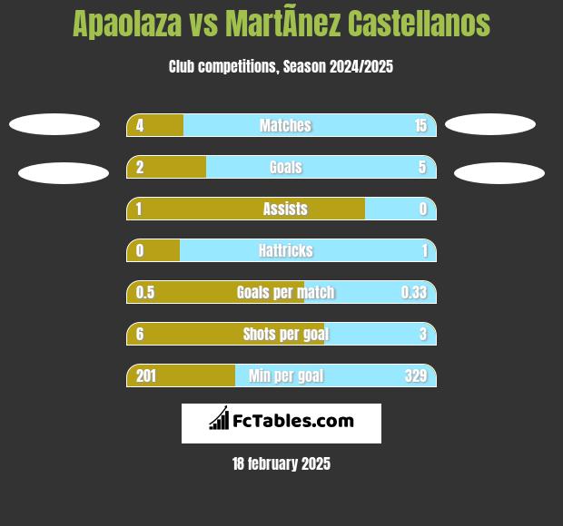 Apaolaza vs MartÃ­nez Castellanos h2h player stats