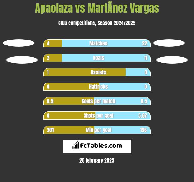 Apaolaza vs MartÃ­nez Vargas h2h player stats