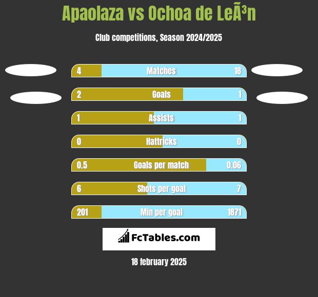 Apaolaza vs Ochoa de LeÃ³n h2h player stats