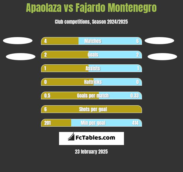 Apaolaza vs Fajardo Montenegro h2h player stats