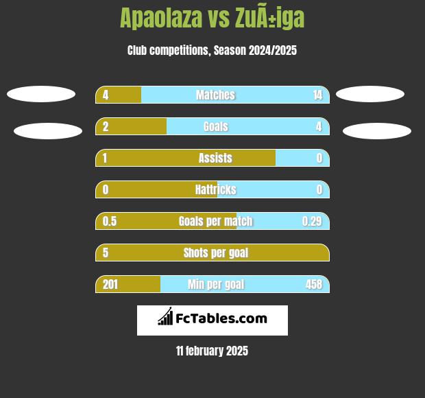 Apaolaza vs ZuÃ±iga h2h player stats