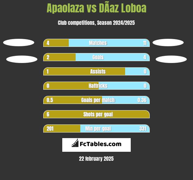 Apaolaza vs DÃ­az Loboa h2h player stats