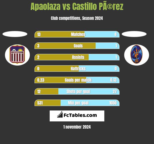 Apaolaza vs Castillo PÃ©rez h2h player stats