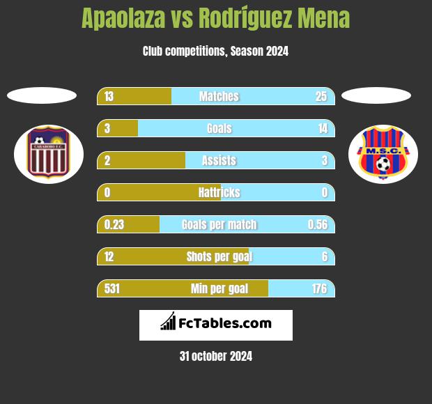 Apaolaza vs Rodríguez Mena h2h player stats