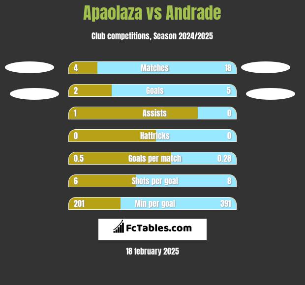 Apaolaza vs Andrade h2h player stats