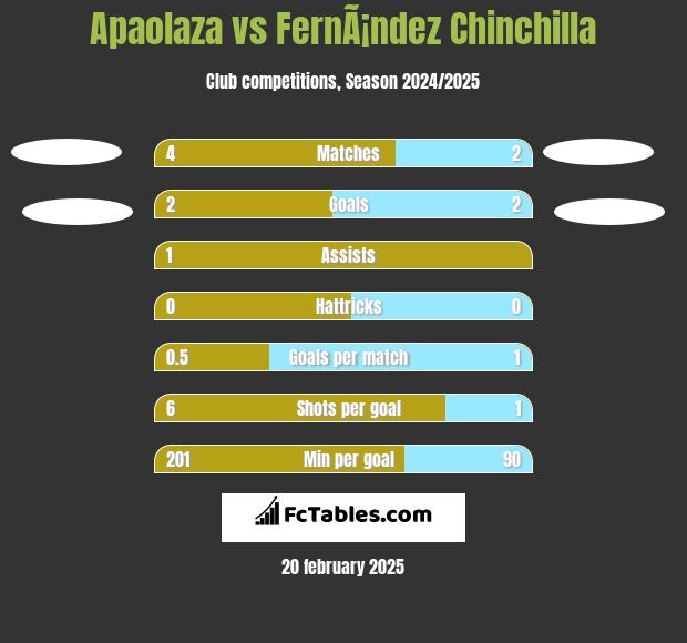 Apaolaza vs FernÃ¡ndez Chinchilla h2h player stats