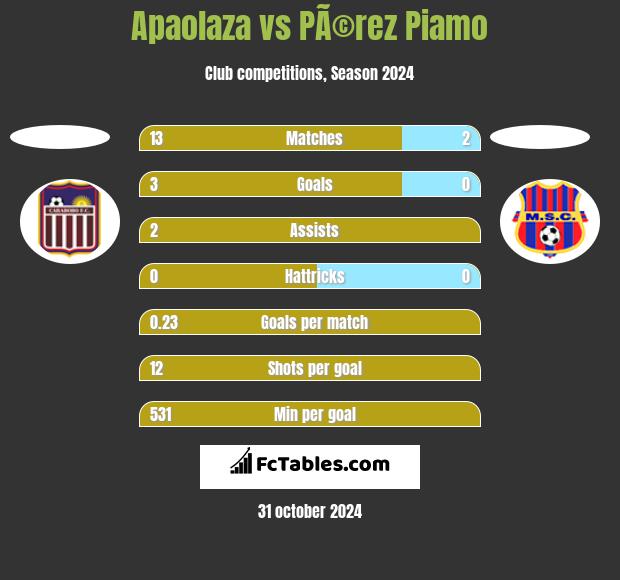 Apaolaza vs PÃ©rez Piamo h2h player stats