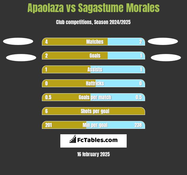 Apaolaza vs Sagastume Morales h2h player stats