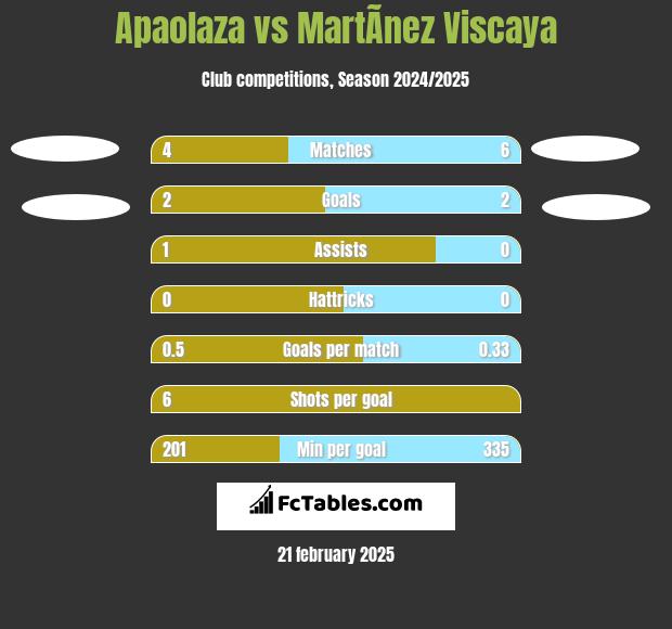 Apaolaza vs MartÃ­nez Viscaya h2h player stats