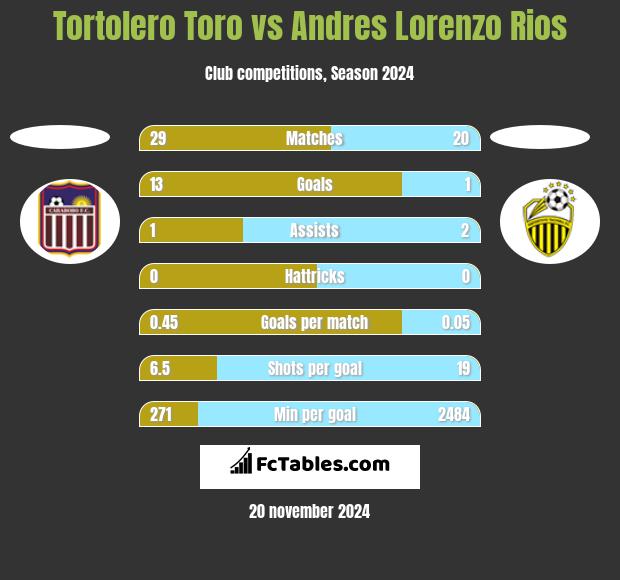 Tortolero Toro vs Andres Lorenzo Rios h2h player stats