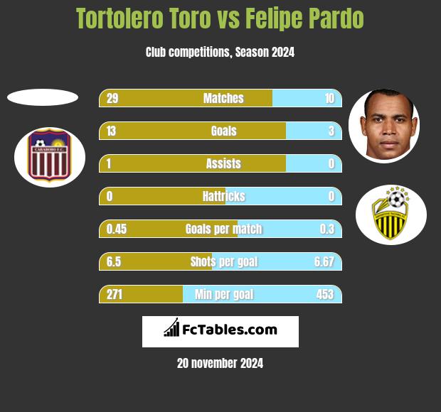 Tortolero Toro vs Felipe Pardo h2h player stats