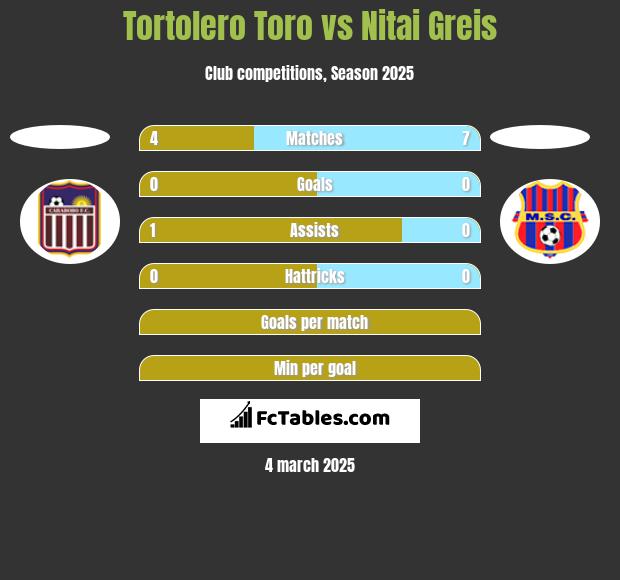 Tortolero Toro vs Nitai Greis h2h player stats