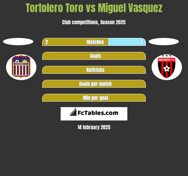 Tortolero Toro vs Miguel Vasquez h2h player stats