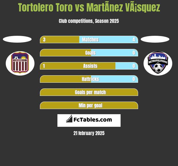 Tortolero Toro vs MartÃ­nez VÃ¡squez h2h player stats