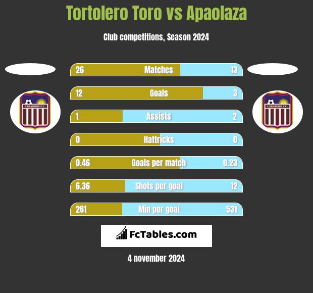 Tortolero Toro vs Apaolaza h2h player stats