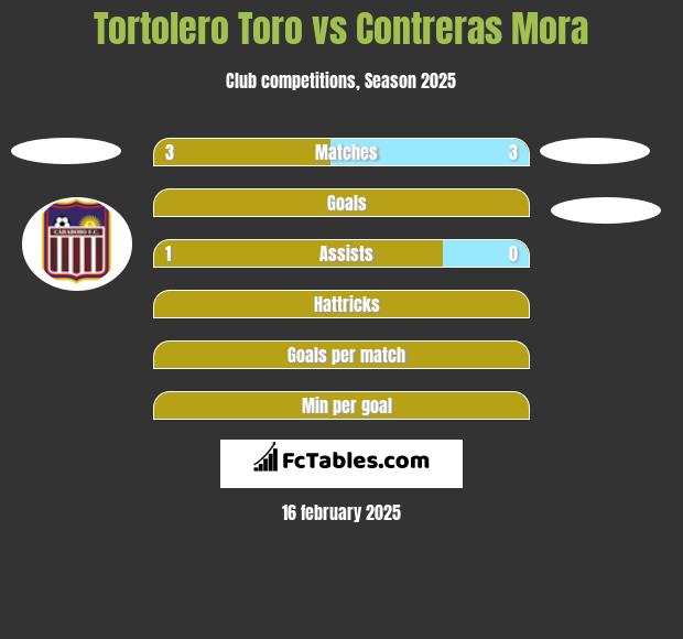 Tortolero Toro vs Contreras Mora h2h player stats