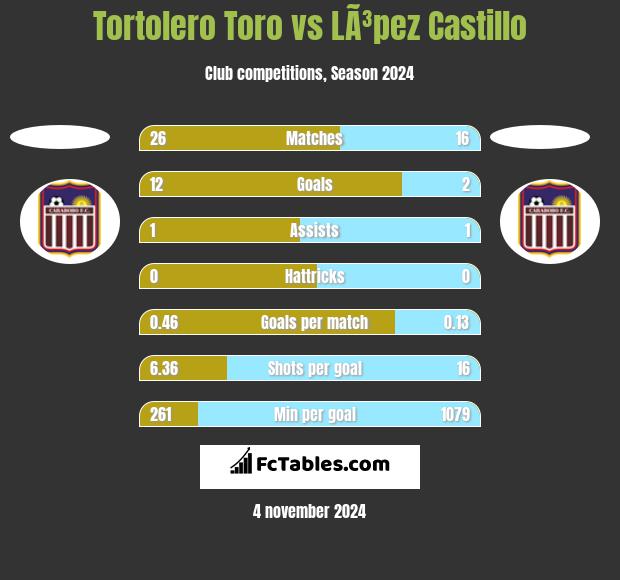 Tortolero Toro vs LÃ³pez Castillo h2h player stats