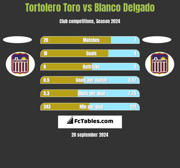 Tortolero Toro vs Blanco Delgado h2h player stats