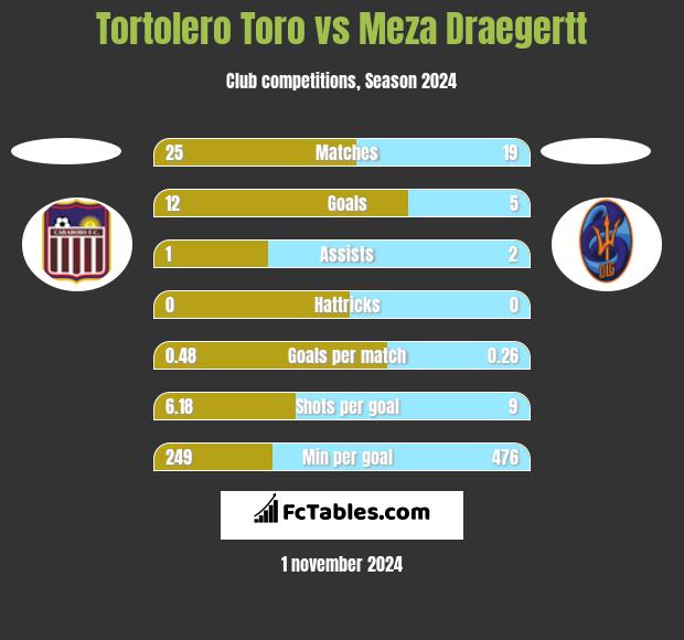 Tortolero Toro vs Meza Draegertt h2h player stats