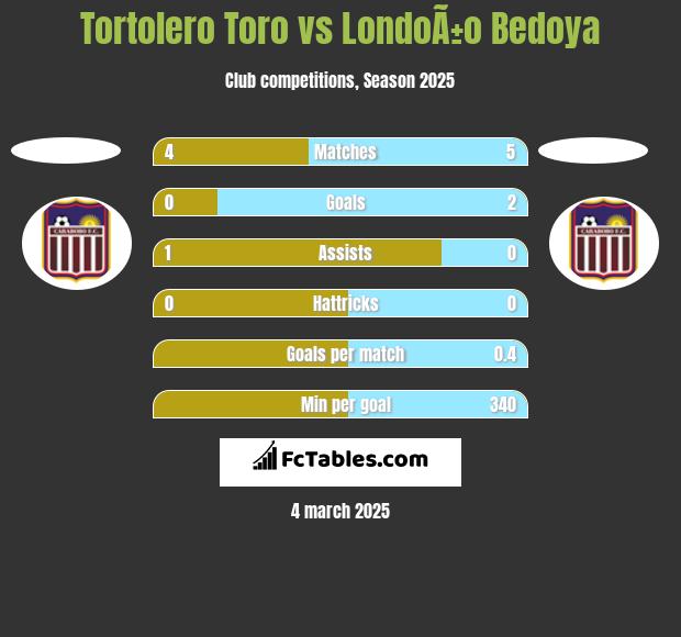 Tortolero Toro vs LondoÃ±o Bedoya h2h player stats