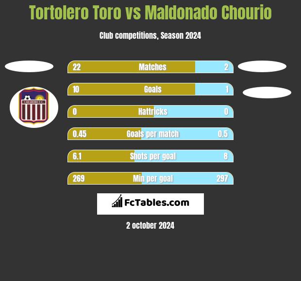 Tortolero Toro vs Maldonado Chourio h2h player stats