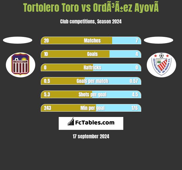 Tortolero Toro vs OrdÃ³Ã±ez AyovÃ­ h2h player stats