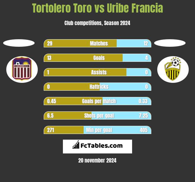 Tortolero Toro vs Uribe Francia h2h player stats