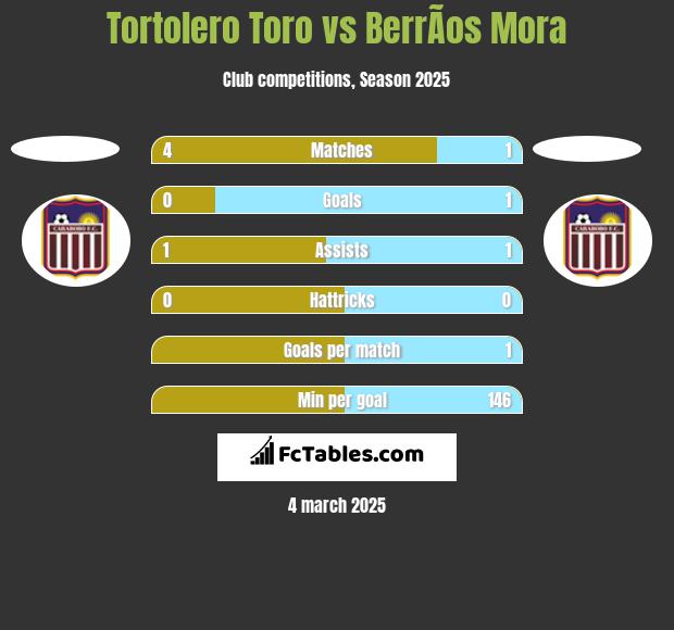 Tortolero Toro vs BerrÃ­os Mora h2h player stats